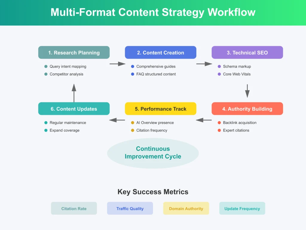 Content planning 