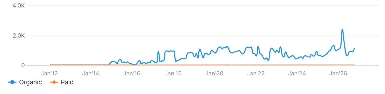Chart of estimated monthly organic and paid search traffic for oxford international, 2012 to 2026