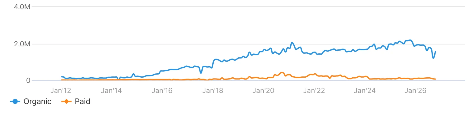 Chart of estimated monthly organic and paid search traffic for zenni optical, 2012 to 2026