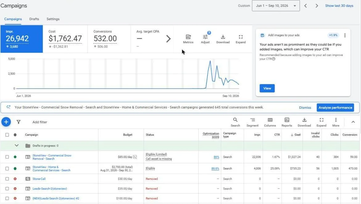 Google Ads campaigns view for StoneView Landscape, June 1 to September 10, 2026: 26,942 impressions, $1,762.47 cost and 532 conversions across two active Search campaigns